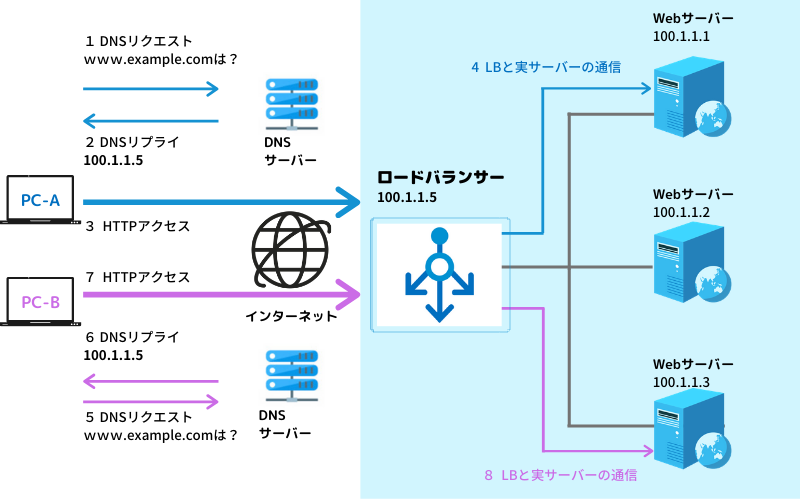 ロードバランサーによる負荷分散