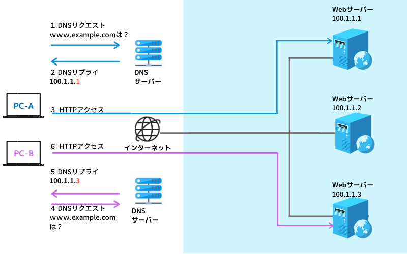 DNSラウンドロビン