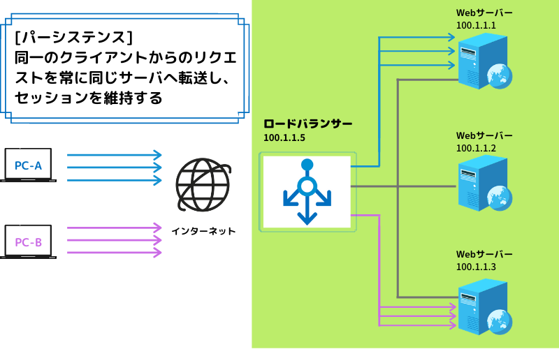 ロードバランサー セッション維持機能