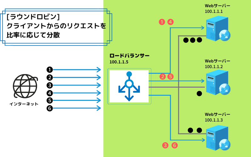 ロードバランサー ラウンドロビンによる負荷分散