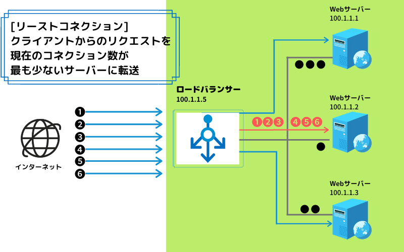 ロードバランサー ラウンドロビンによる負荷分散