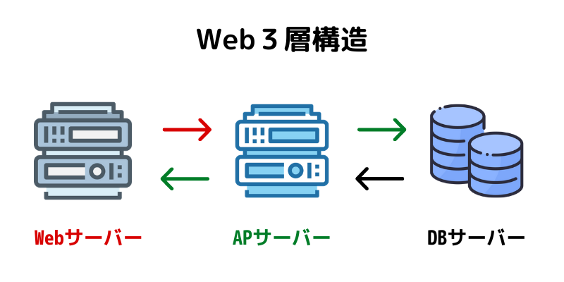 Web3層構造