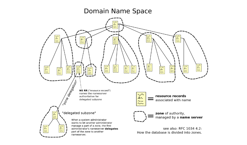 Domain Name Space