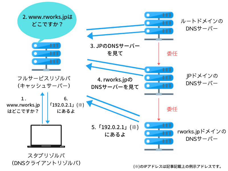 DNSキャッシュサーバー,DNSルートサーバー