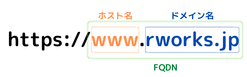 URL,ホスト名,ドメイン名,FQDN