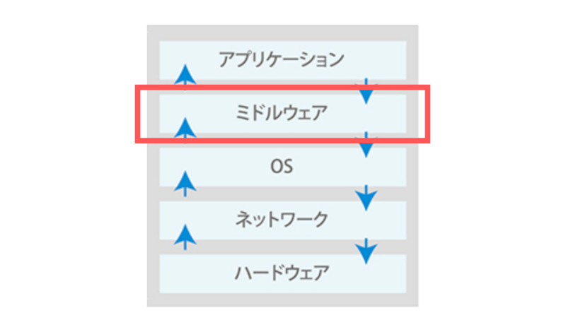 ミドルウェアとは？