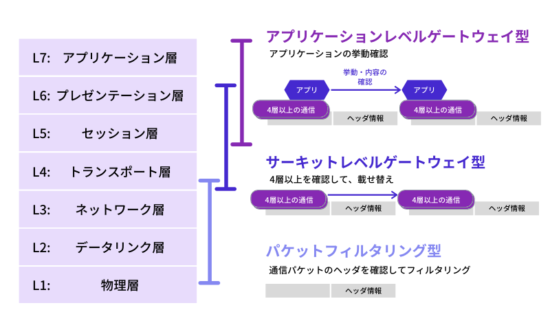 パケットフィルタリング アプリケーションゲートウェイ サーキットレベルゲートウェイ