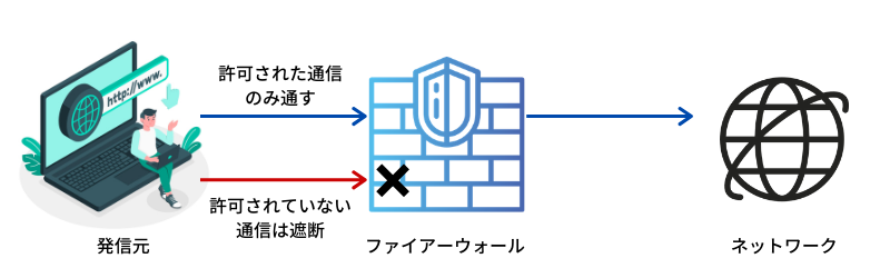 ファイアーウォールの機能