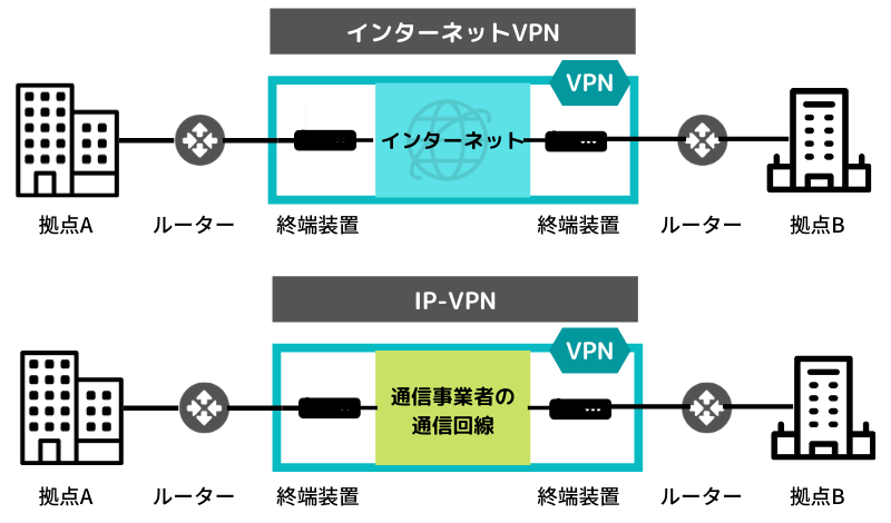 インターネットVPN IP-VPN