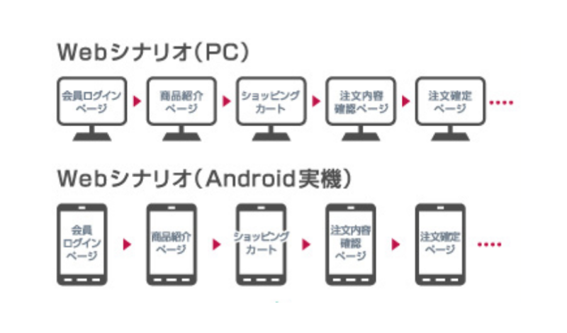 実際にWebサイトをWebシナリオ監視する(4/4)