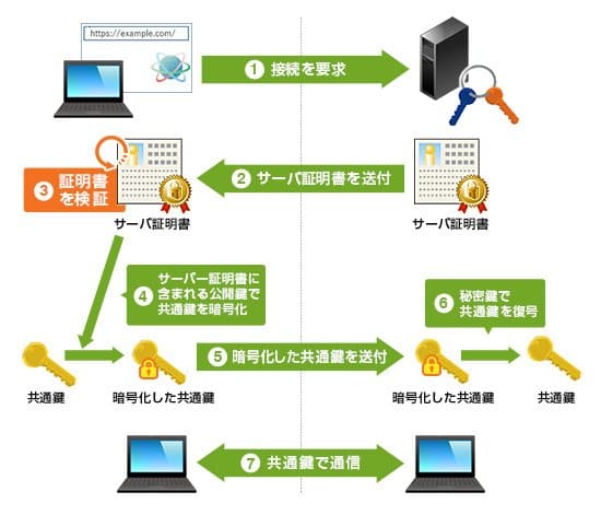 SSL/TLSの技術的な仕組み