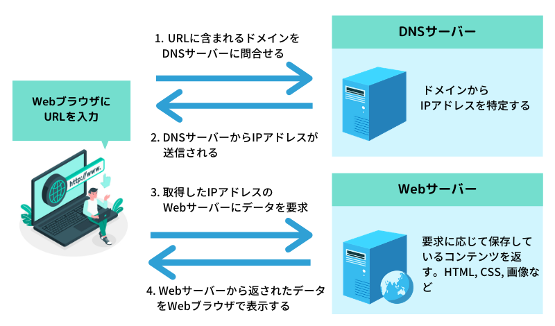 Webサイトが表示される仕組み