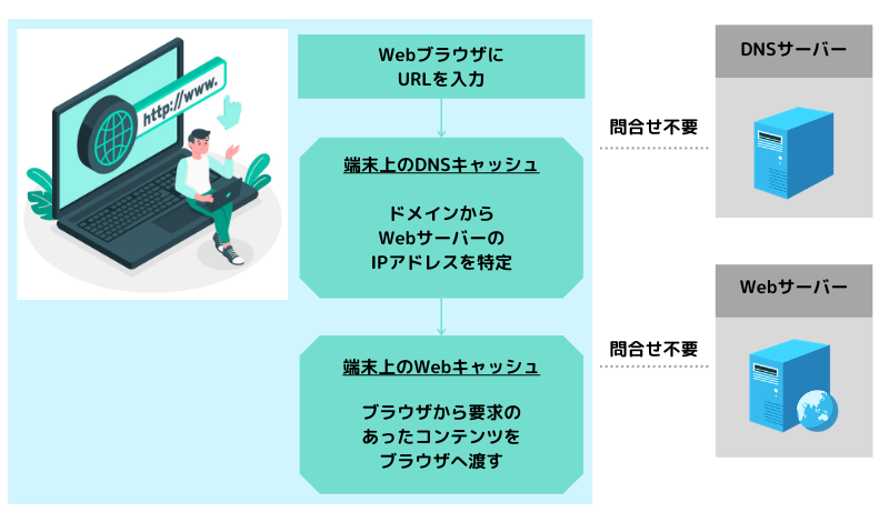 Webサイトが表示される仕組み