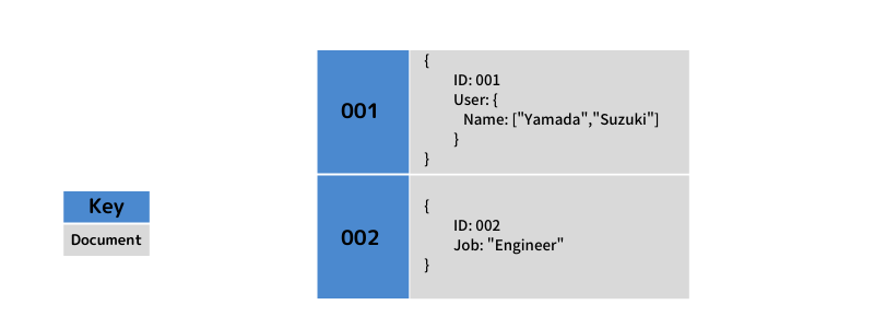 NoSQL ドキュメント型