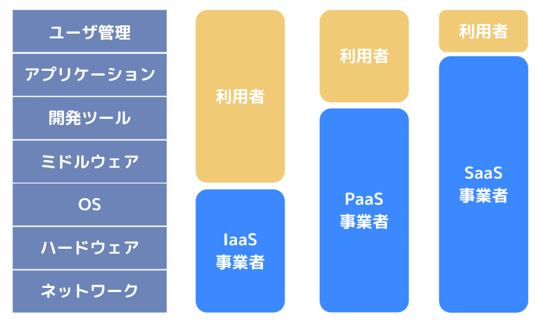 パブリッククラウドの基本的な責任分界点