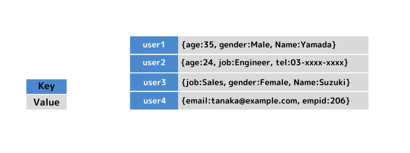NoSQL キーバリュー型
