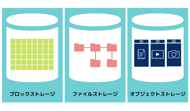 ブロックストレージ ファイルストレージ オブジェクトストレージの違いとazureのストレージサービス システム運用ならアールワークスへ