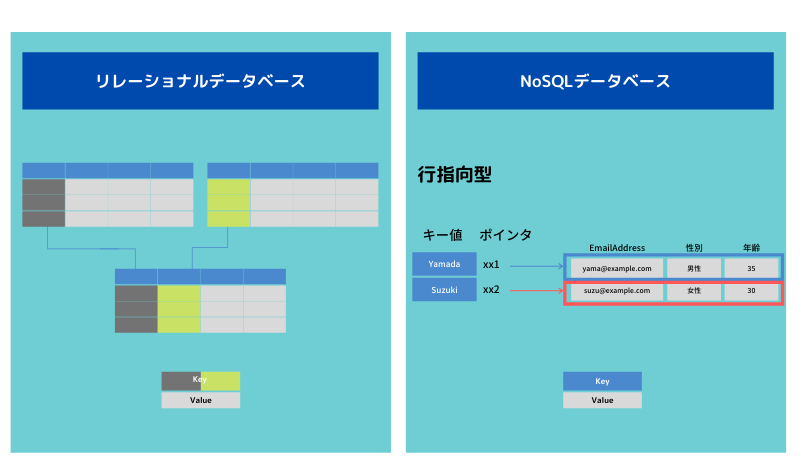 リレーショナルデータベースとNoSQLデータベースの違いとは？