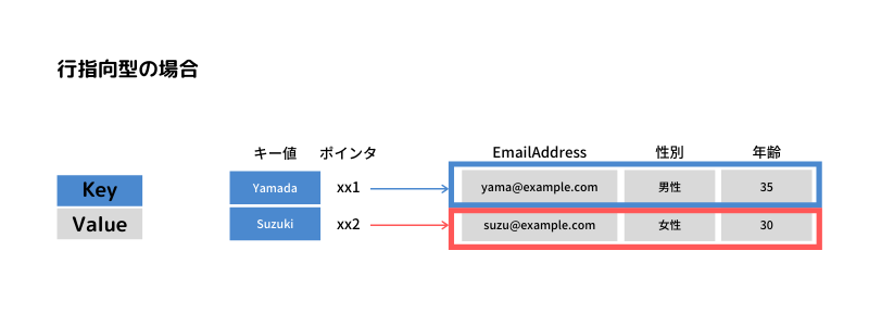 NoSQL カラム指向型