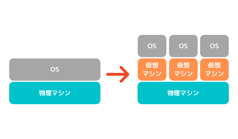 仮想マシンへシステム移行するメリット・デメリット