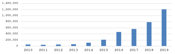 IPアドレス当たりの年間総観測パケット数（過去10年間）