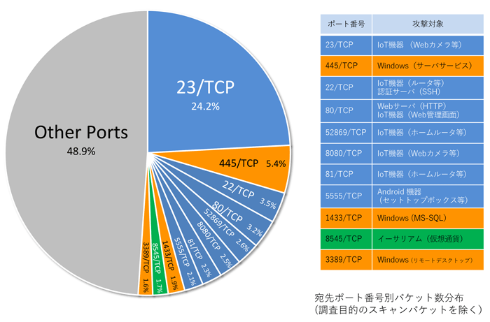 宛先ポート番号別パケット数分布（調査目的のスキャンパケットを除く）