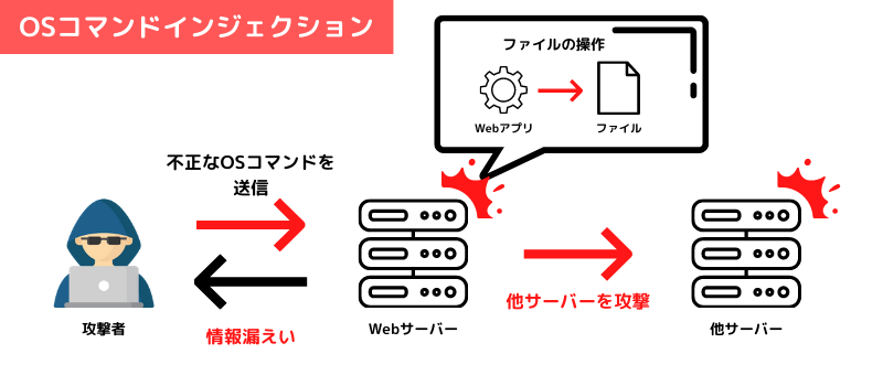 OSコマンドインジェクション）