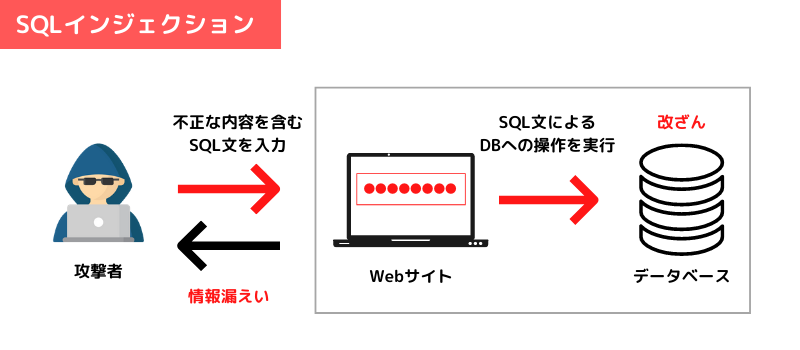 SQLインジェクション