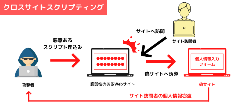 クロスサイトスクリプティング