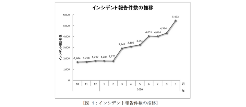 2020年インシデント報告件数推移