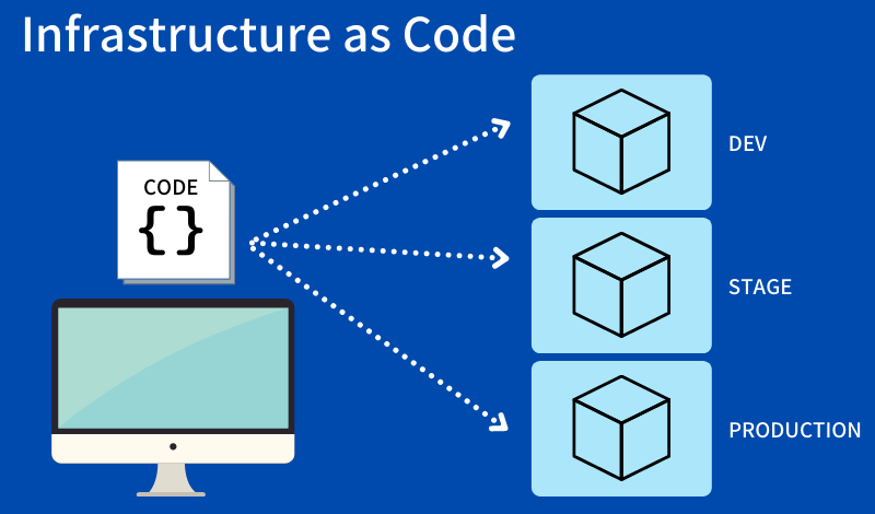 Infrastructure as Codeとは？目的やメリット、注意点などを解説！