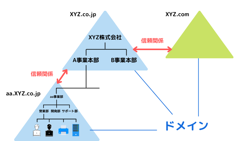 ドメインツリーとフォレスト