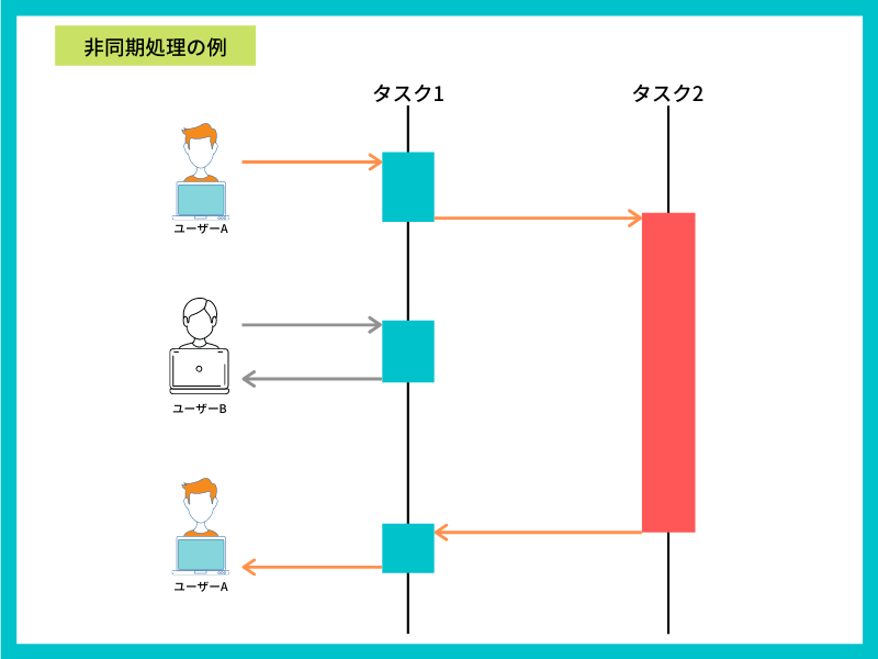 非同期処理とは？ 同期処理との違い、実装方法について解説