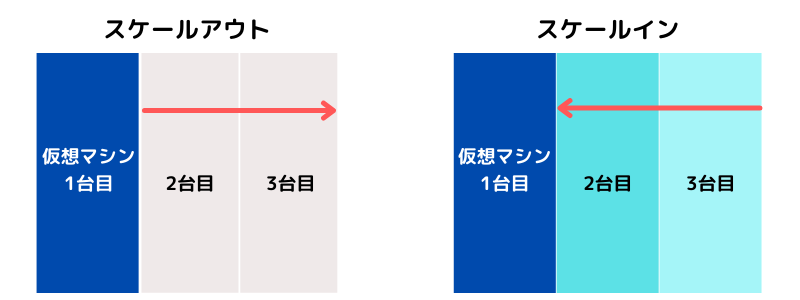 スケールアウトとスケールイン