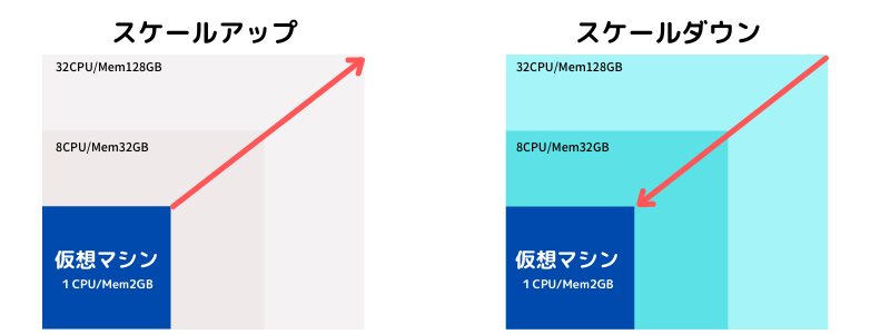 スケールアップとスケールダウン