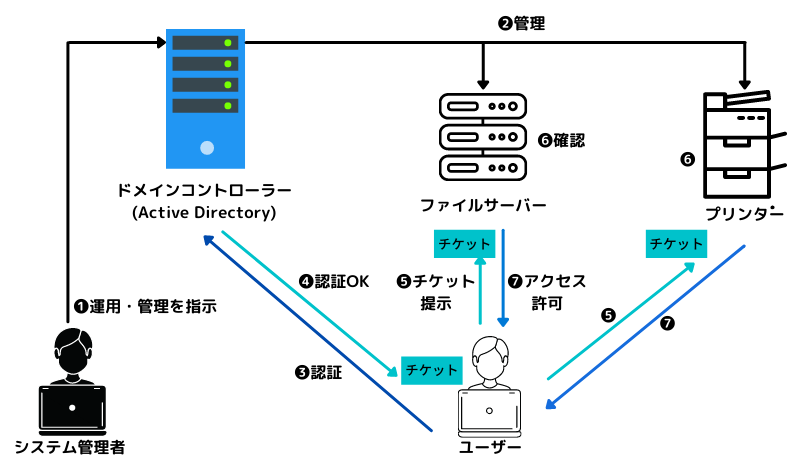 シングルサインオン