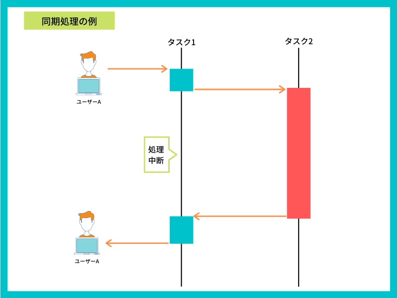 同期処理