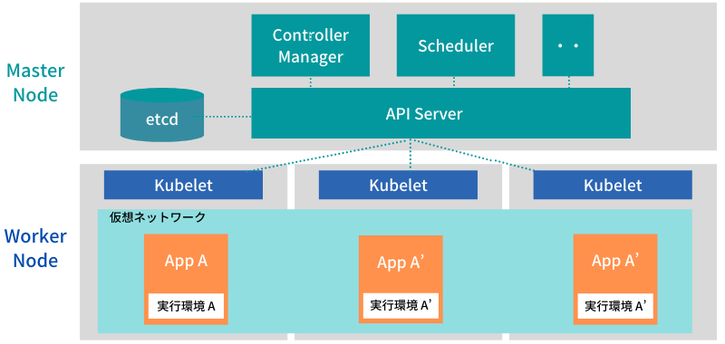 Kubernetes