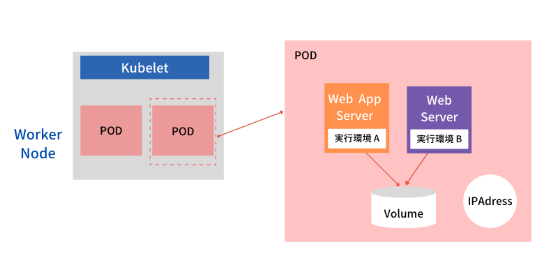 Kubernetes