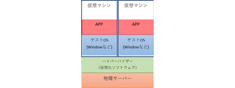 ハイパーバイザー型