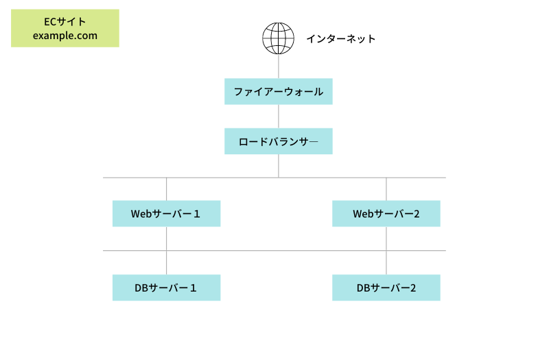 監視仕様の作成方法