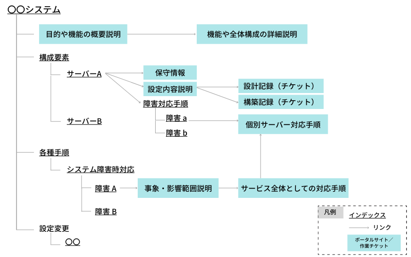 システムの安定稼働につなげるための構成管理