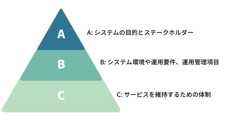 運用設計を行うべき理由と運用設計のアプローチ