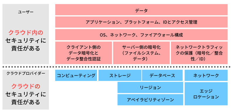 クラウド責任共有モデル