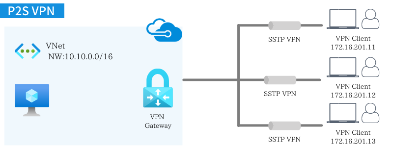 VNetとクライアントコンピュータとの通信（P2S VPN）