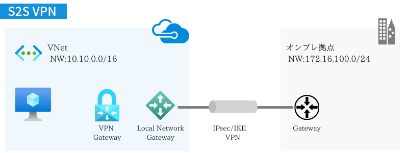 S2S（Site-to-Site）VPN　の接続方式