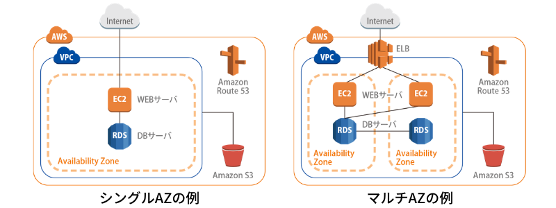 シングルAZとマルチAZの違いは？）