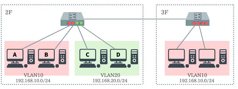 VLAN