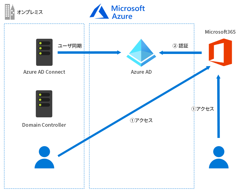 オンプレミスActive DirectorとAzure ADのアカウント連携