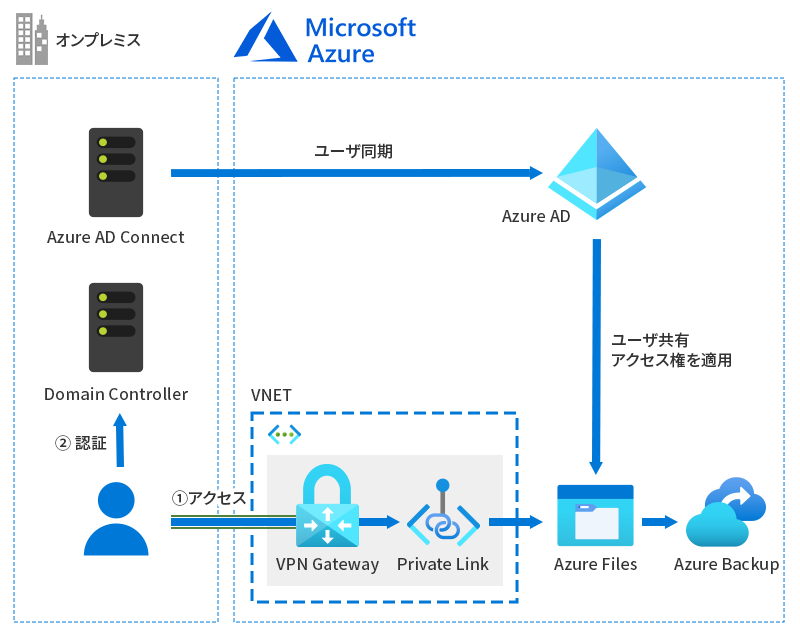 Hybrid ID 環境 + Azure Files を構築してみる